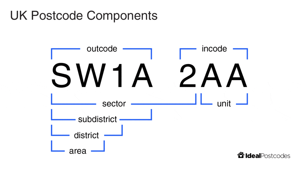 UK postcode components schema